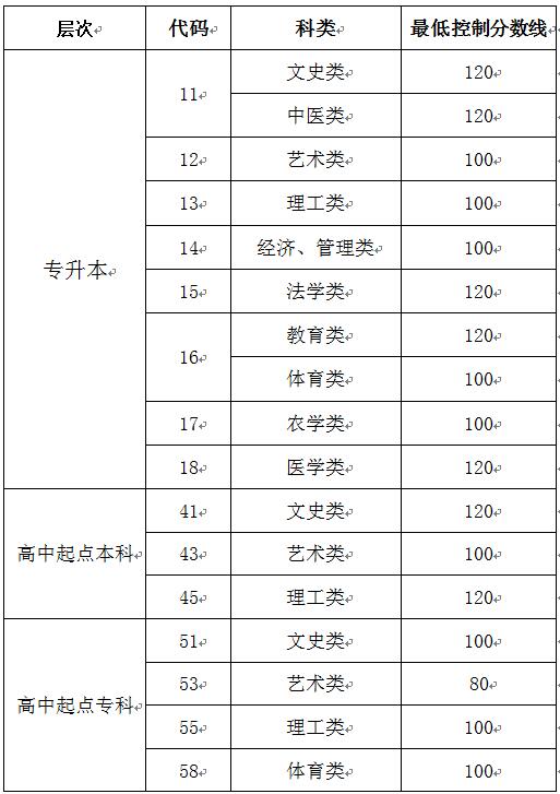 2019年成人高等教育考试招生网上录取最低控制分数线.jpg